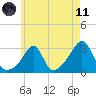 Penikese Island tide chart for Tuesday, May 11, 2021