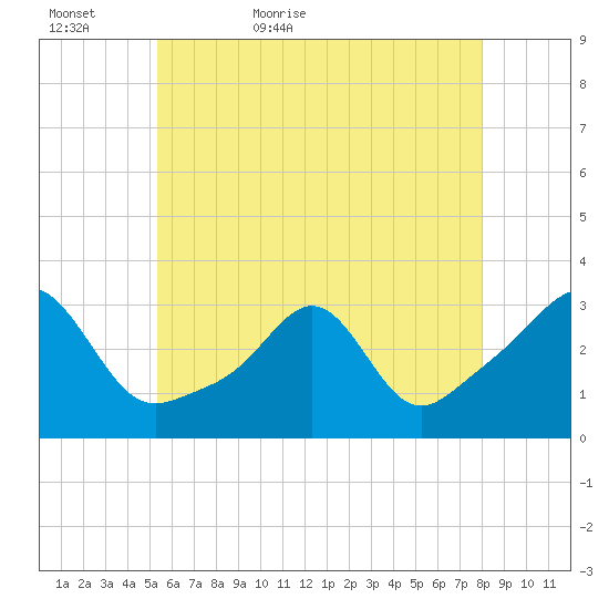 Penikese Island tide chart for Monday, May 17, 2021