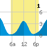 Penikese Island tide chart for Saturday, May 1, 2021