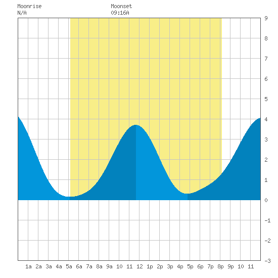 Penikese Island tide chart for Sunday, May 30, 2021