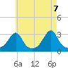 Penikese Island tide chart for Friday, May 7, 2021
