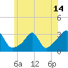 Penikese Island tide chart for Monday, June 14, 2021