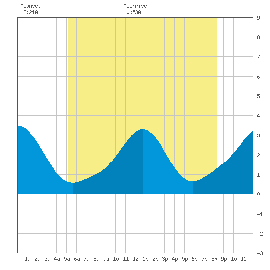 Penikese Island tide chart for Wednesday, June 16, 2021