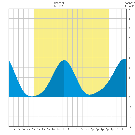 Penikese Island tide chart for Monday, June 28, 2021