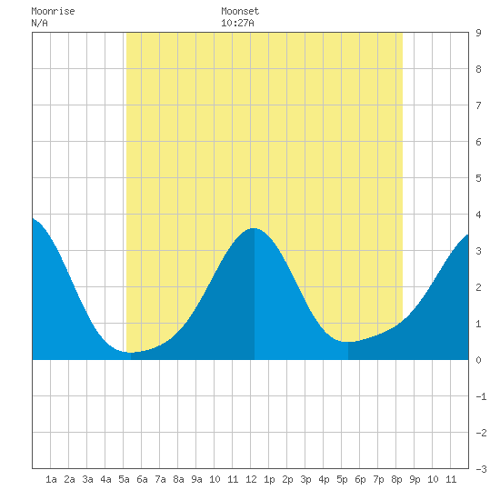 Penikese Island tide chart for Tuesday, June 29, 2021