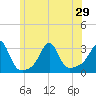 Penikese Island tide chart for Tuesday, June 29, 2021
