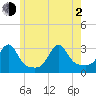 Penikese Island tide chart for Wednesday, June 2, 2021