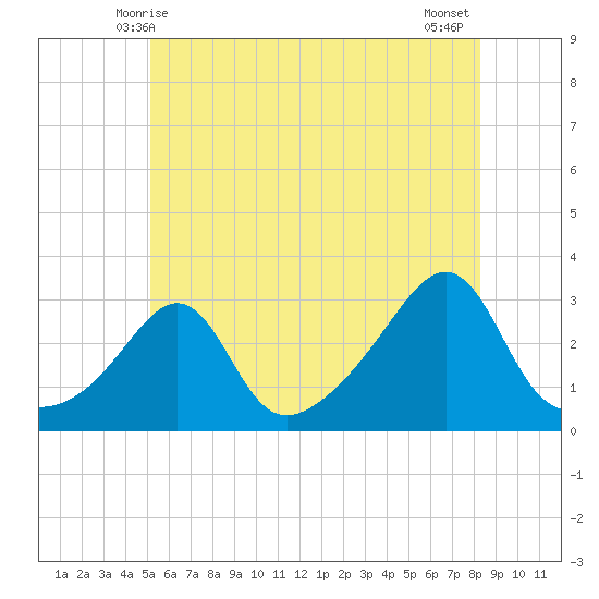 Penikese Island tide chart for Monday, June 7, 2021