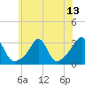 Penikese Island tide chart for Tuesday, July 13, 2021