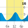 Penikese Island tide chart for Friday, July 16, 2021
