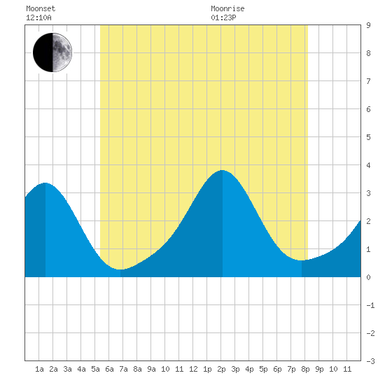 Penikese Island tide chart for Saturday, July 17, 2021