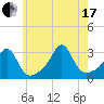 Penikese Island tide chart for Saturday, July 17, 2021