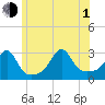 Penikese Island tide chart for Thursday, July 1, 2021