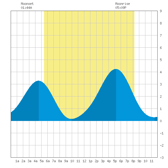 Penikese Island tide chart for Tuesday, July 20, 2021