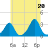 Penikese Island tide chart for Tuesday, July 20, 2021