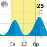 Penikese Island tide chart for Friday, July 23, 2021