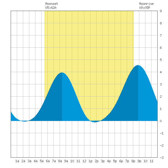 Penikese Island tide chart for Saturday, July 24, 2021