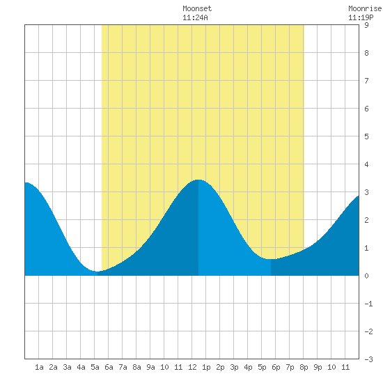 Penikese Island tide chart for Thursday, July 29, 2021