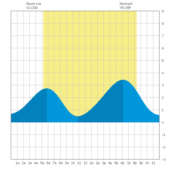 Penikese Island tide chart for Tuesday, July 6, 2021