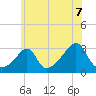 Penikese Island tide chart for Wednesday, July 7, 2021