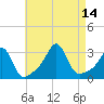 Penikese Island tide chart for Saturday, August 14, 2021