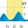 Penikese Island tide chart for Tuesday, August 17, 2021