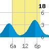 Penikese Island tide chart for Wednesday, August 18, 2021