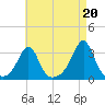 Penikese Island tide chart for Friday, August 20, 2021