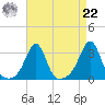 Penikese Island tide chart for Sunday, August 22, 2021