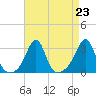 Penikese Island tide chart for Monday, August 23, 2021