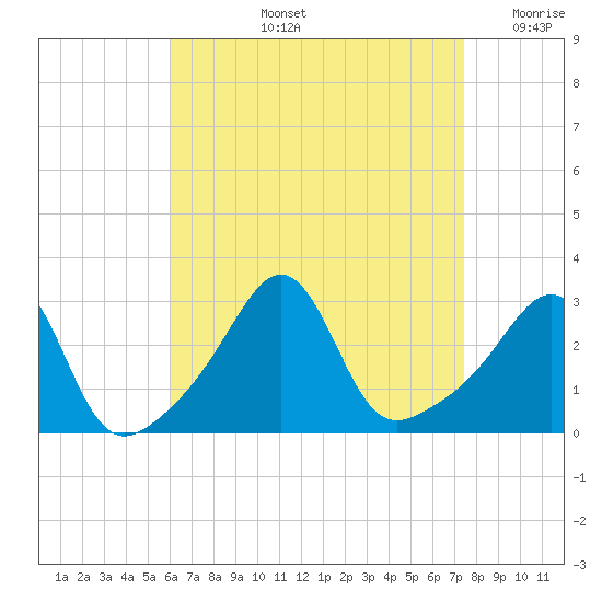 Penikese Island tide chart for Thursday, August 26, 2021