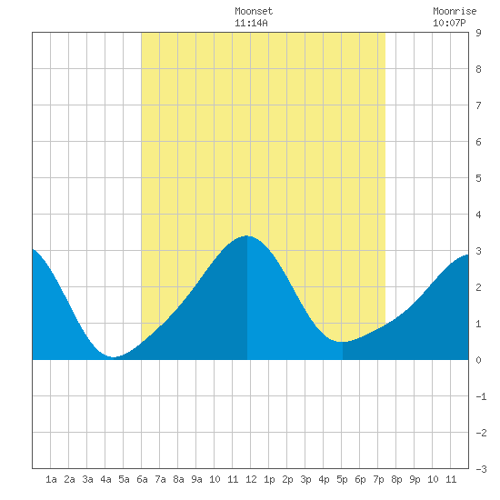Penikese Island tide chart for Friday, August 27, 2021