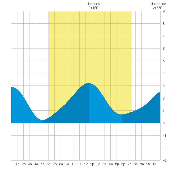 Penikese Island tide chart for Saturday, August 28, 2021