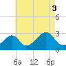 Penikese Island tide chart for Tuesday, August 3, 2021