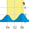 Penikese Island tide chart for Thursday, August 5, 2021