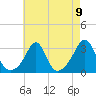 Penikese Island tide chart for Monday, August 9, 2021