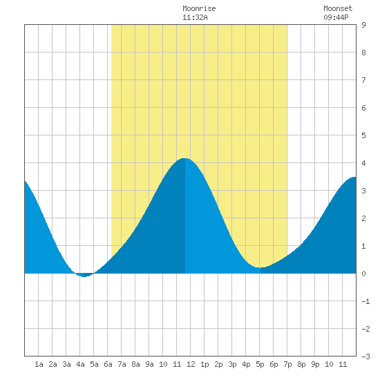 Penikese Island tide chart for Saturday, September 11, 2021