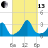 Penikese Island tide chart for Monday, September 13, 2021