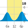 Penikese Island tide chart for Saturday, September 18, 2021
