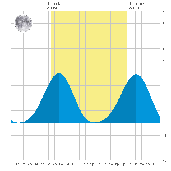 Penikese Island tide chart for Monday, September 20, 2021