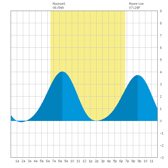 Penikese Island tide chart for Tuesday, September 21, 2021