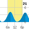 Penikese Island tide chart for Tuesday, September 21, 2021