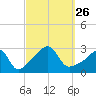 Penikese Island tide chart for Sunday, September 26, 2021