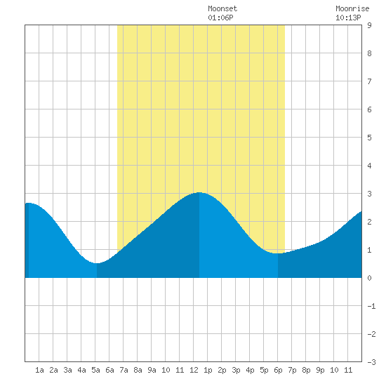 Penikese Island tide chart for Monday, September 27, 2021