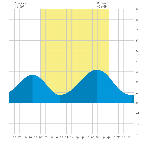 Penikese Island tide chart for Thursday, September 2, 2021