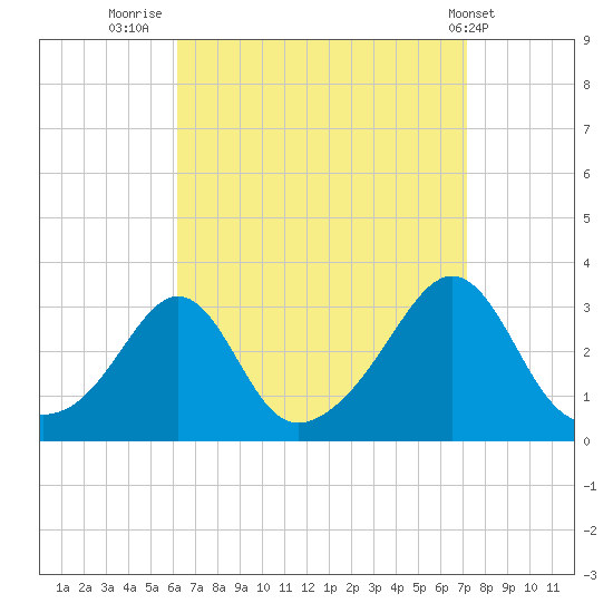 Penikese Island tide chart for Saturday, September 4, 2021