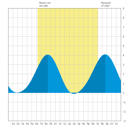 Penikese Island tide chart for Tuesday, September 7, 2021