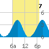 Penikese Island tide chart for Tuesday, September 7, 2021