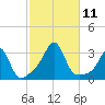 Penikese Island tide chart for Monday, October 11, 2021