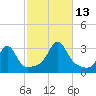 Penikese Island tide chart for Wednesday, October 13, 2021